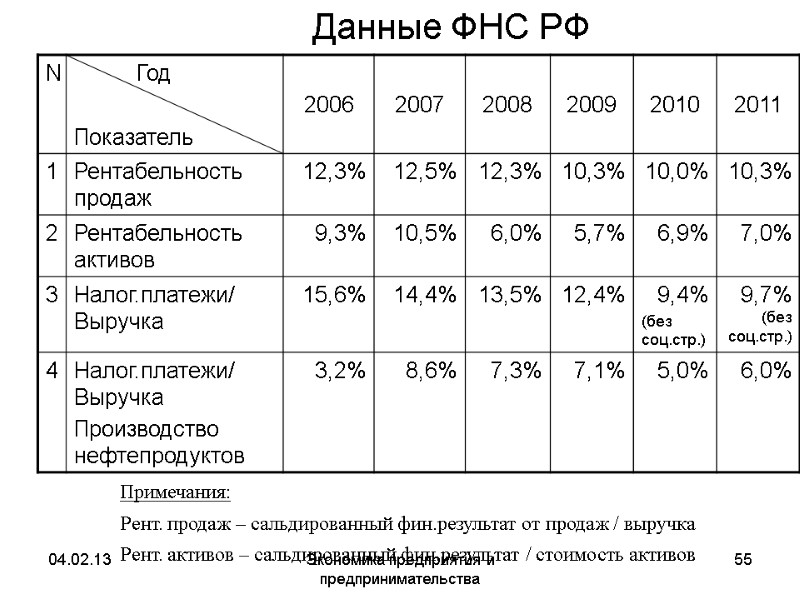 04.02.13 Экономика предприятия и предпринимательства 55 Данные ФНС РФ Источник: Приказ ФНС России от 04.02.13 Экономика предприятия и предпринимательства 55 Данные ФНС РФ Источник: Приказ ФНС России от
